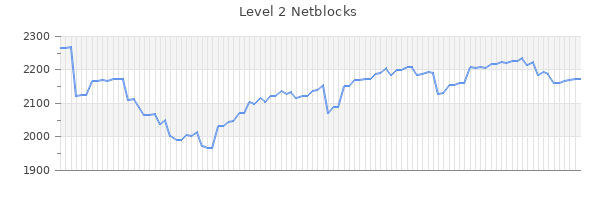 Level 2 Netblocks Graph