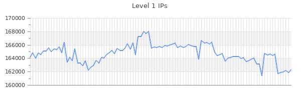 Level 1 IPs Graph