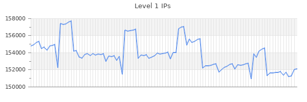 Level 1 IPs Graph