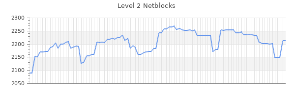 Level 2 Netblocks Graph