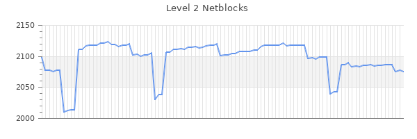 Level 2 Netblocks Graph