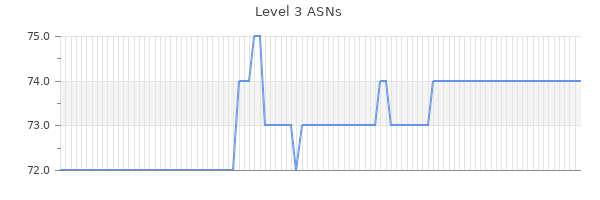 Level 3 ASNs Graph